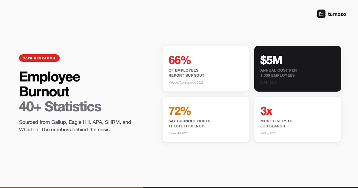 Employee burnout statistics showing 66% of workers experiencing burnout in 2026