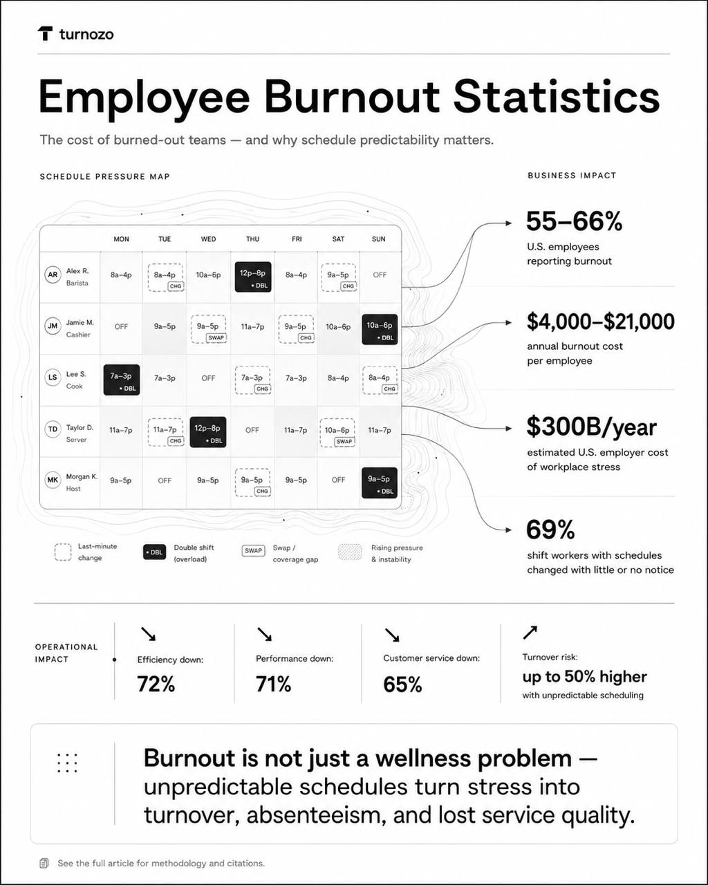 Employee burnout statistics infographic showing a schedule pressure map, burnout costs, unpredictable schedule changes, and operational impact benchmarks