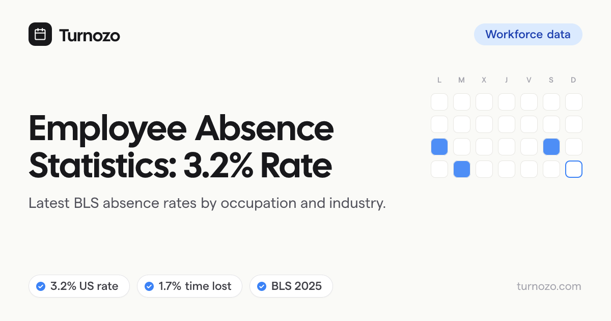 Employee absence statistics showing the 3.2% US absence rate from BLS data