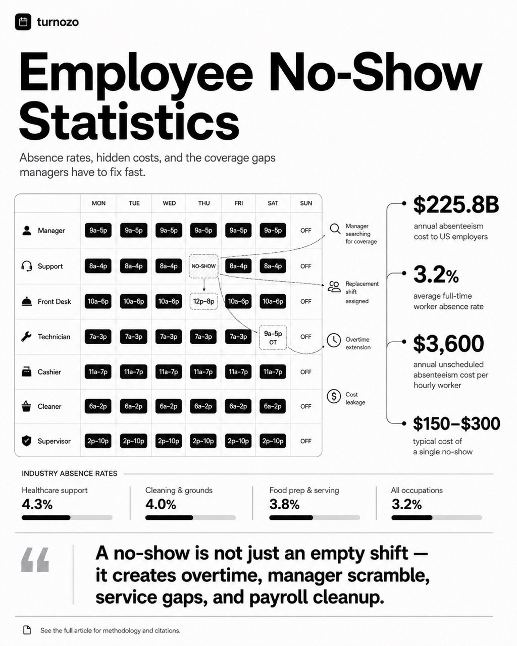 Employee no-show statistics infographic showing a shift coverage board, no-show ripple effects, absence rates, and cost benchmarks