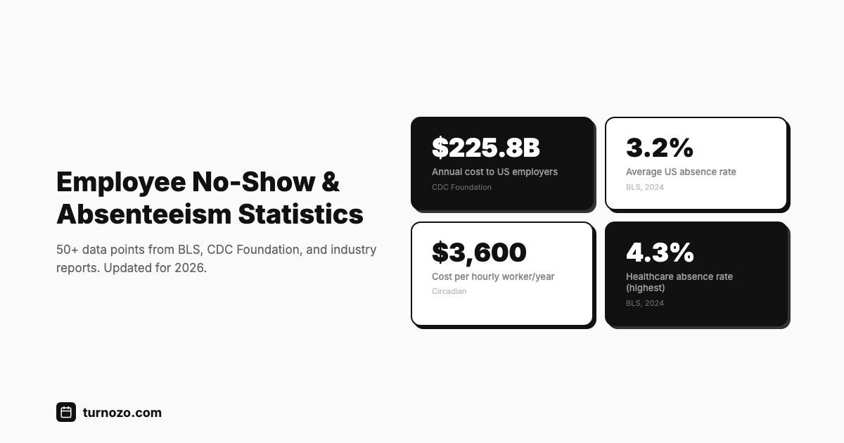 Employee no-show and absenteeism statistics for 2026