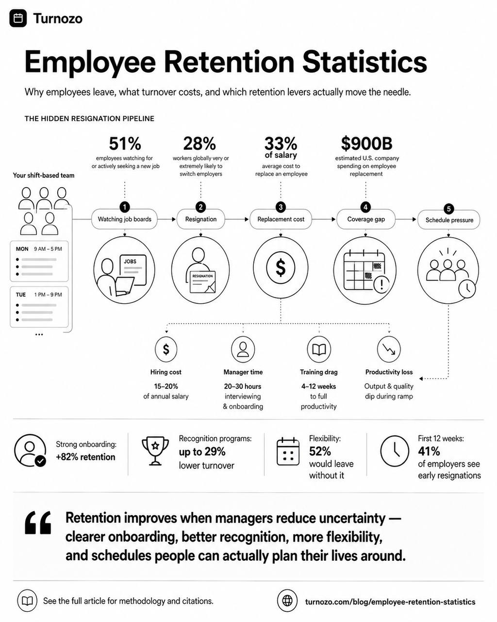 Employee retention statistics infographic showing the hidden resignation pipeline, replacement costs, coverage gaps, and retention levers