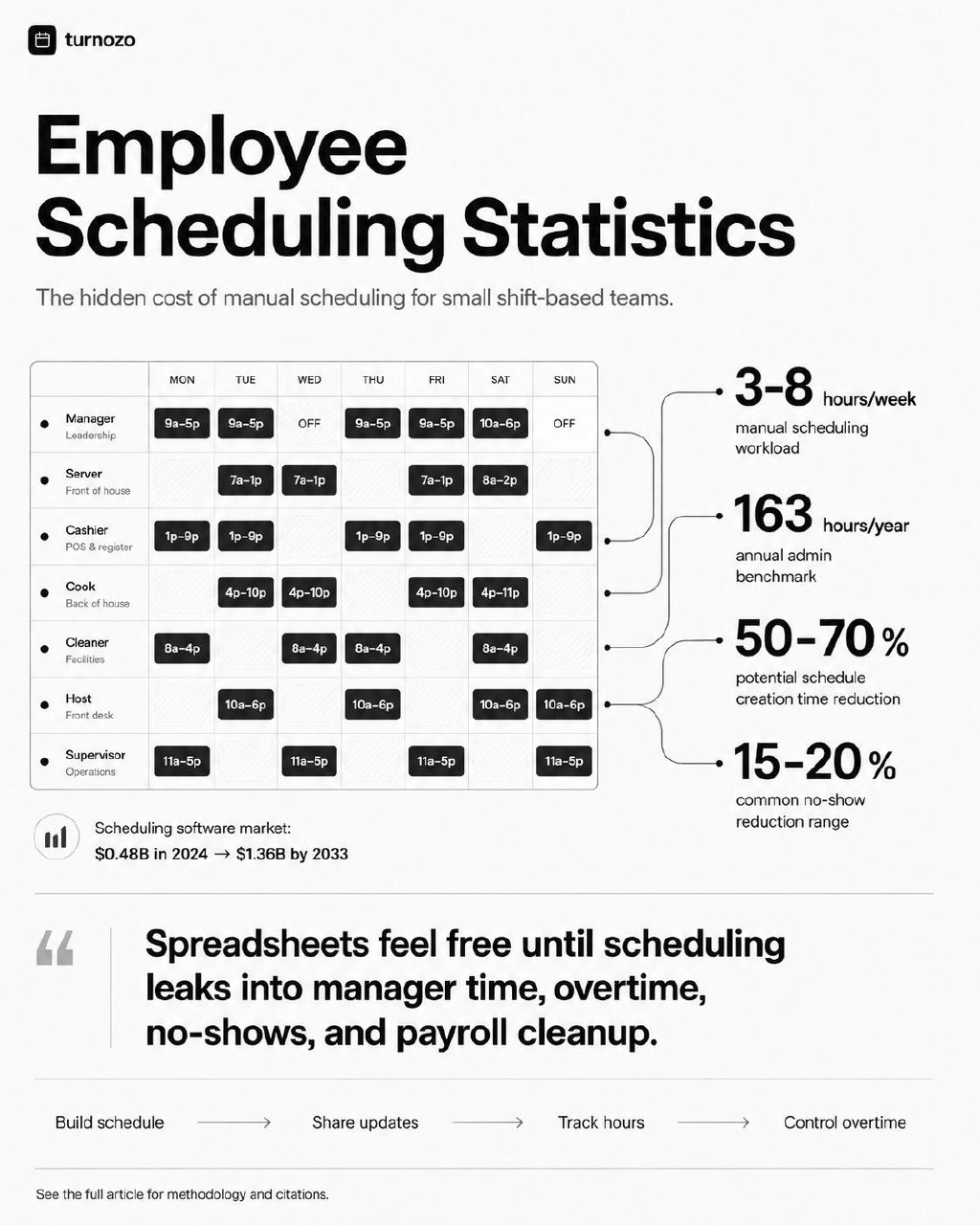 Employee scheduling statistics infographic showing a weekly schedule grid, scheduling workload, annual admin time, schedule creation time reduction, and no-show reduction benchmarks