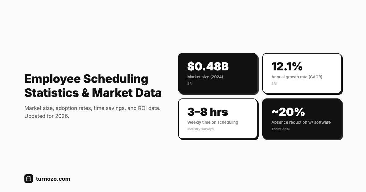 Employee scheduling statistics and software market data for 2026