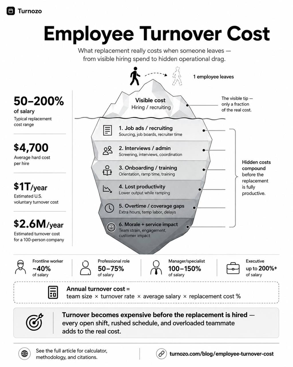 Employee turnover cost infographic showing the visible and hidden costs of replacing staff, including hiring, training, lost productivity, overtime, coverage gaps, and morale impact