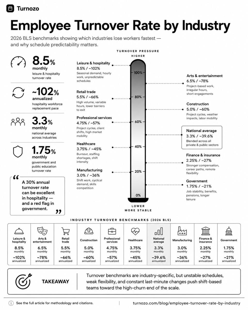 Employee turnover rate by industry infographic showing 2026 BLS benchmarks, annualized turnover estimates, and hospitality as the high-churn outlier