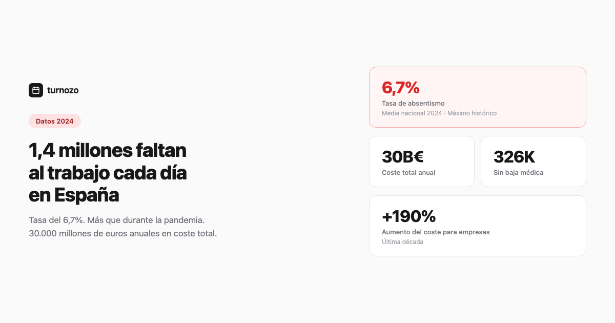 Estadísticas de absentismo laboral en España con gráfico de tasa del 6,7%