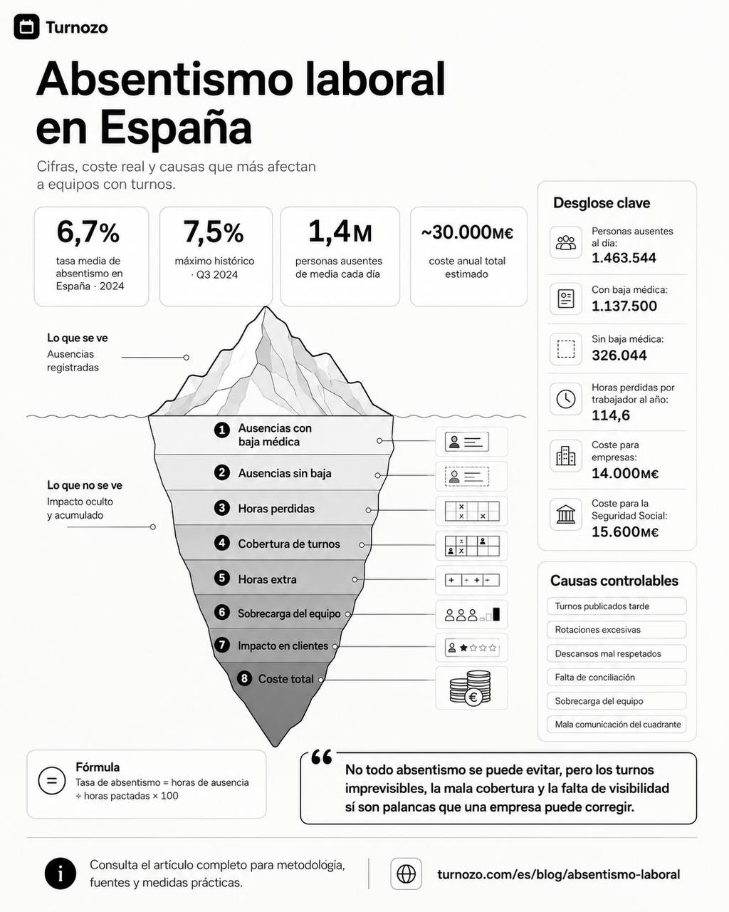 Infografía sobre absentismo laboral en España con el iceberg de costes visibles y ocultos, tasa media, ausencias diarias y coste anual estimado