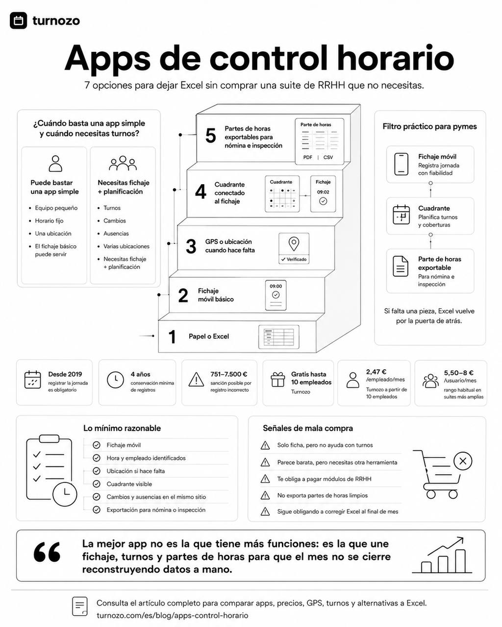 Infografía sobre apps de control horario en España con una escalera para dejar Excel, fichaje móvil, GPS, cuadrante conectado y partes de horas exportables