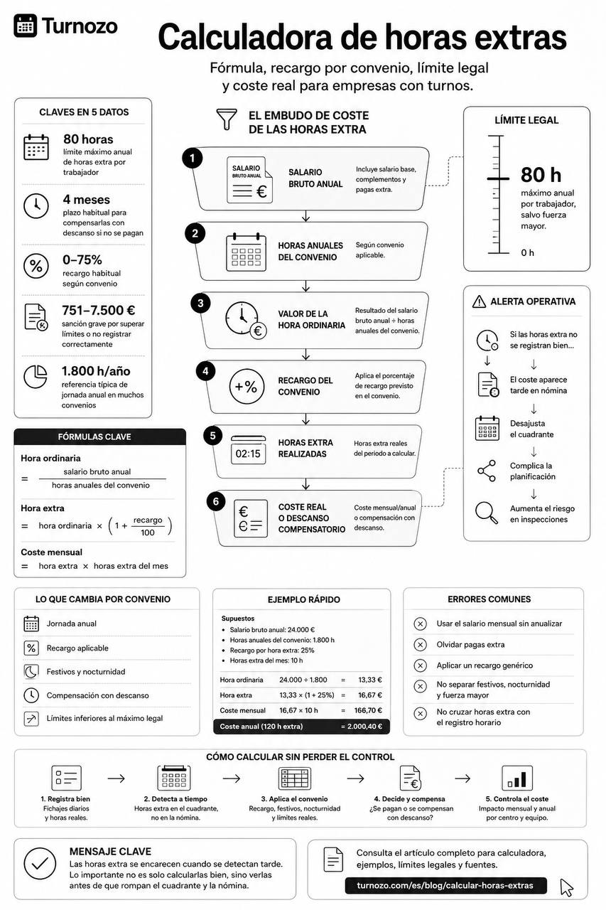 Infografía sobre cómo calcular horas extras en España con embudo de coste, límite legal, fórmulas, recargos por convenio y errores comunes