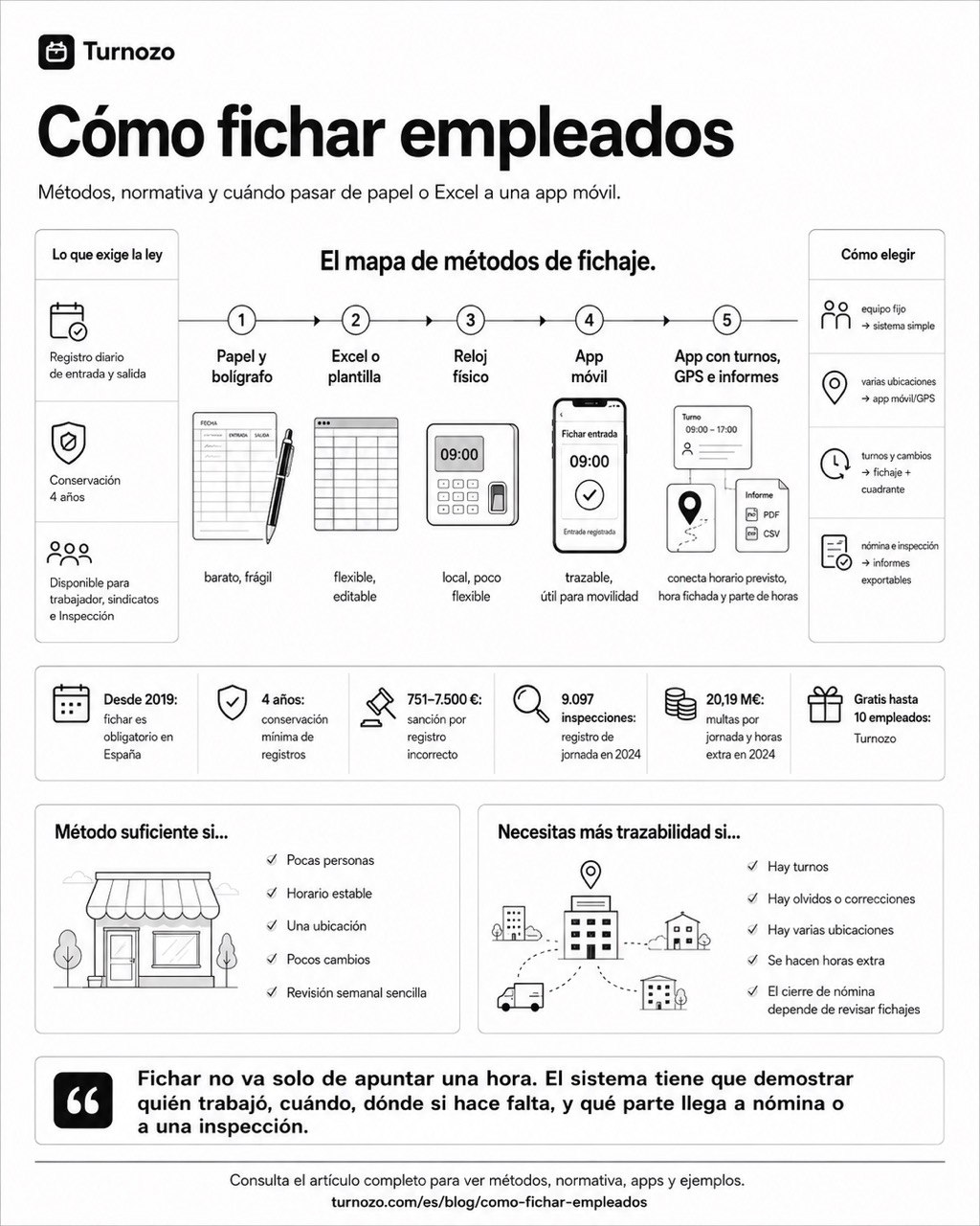 Infografía sobre cómo fichar empleados en España con métodos de fichaje, normativa, trazabilidad, inspecciones y cuándo pasar de papel o Excel a una app móvil