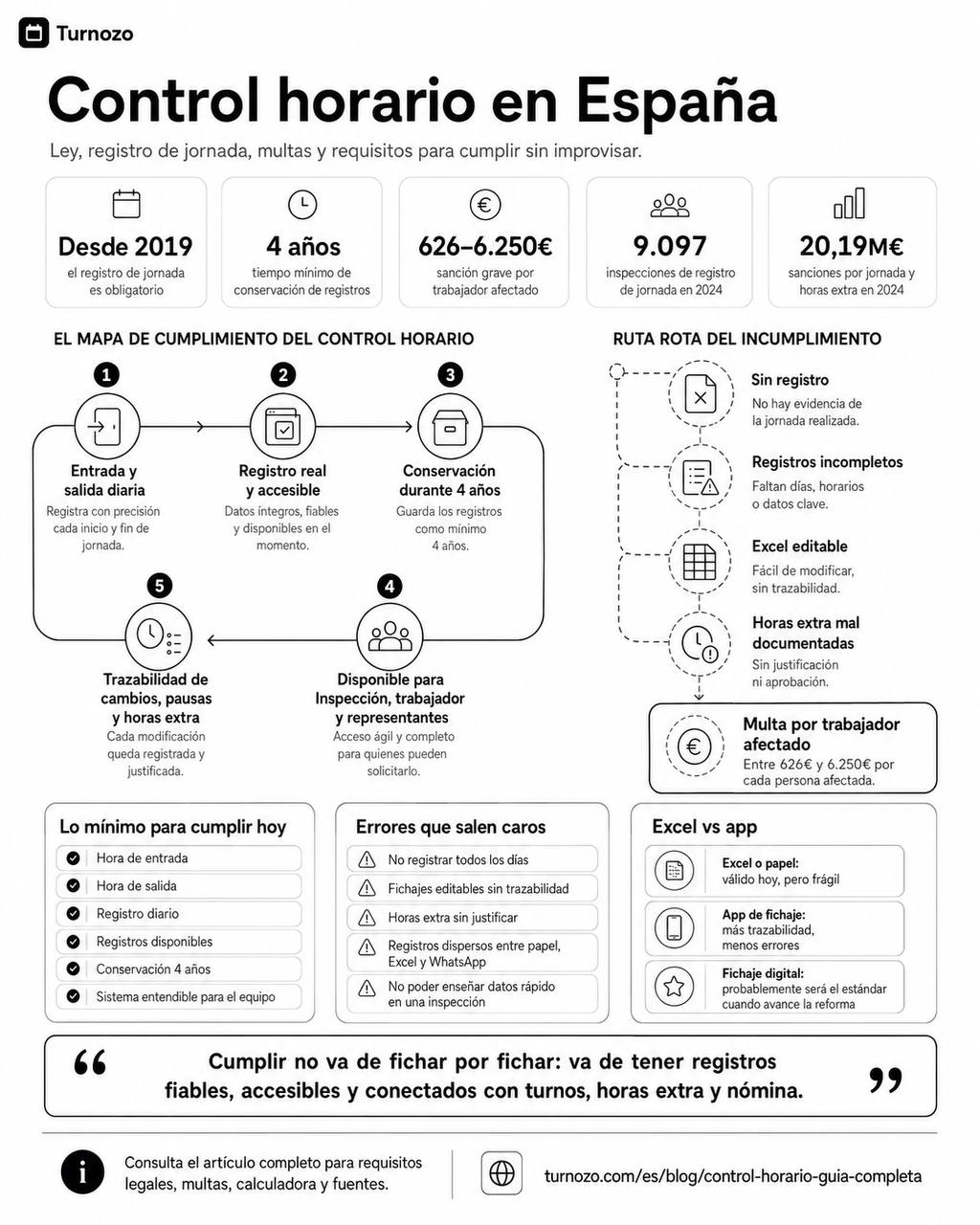 Infografía sobre control horario en España con mapa de cumplimiento, ruta de registro correcta, errores frecuentes y riesgo de sanción por trabajador afectado