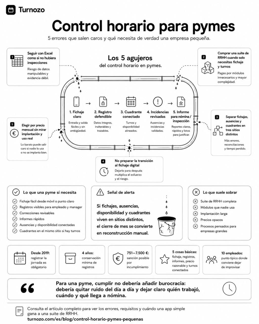 Infografía sobre control horario para pymes en España con cinco errores caros, fichaje claro, registros defendibles, cuadrantes conectados e informes para nómina e inspección