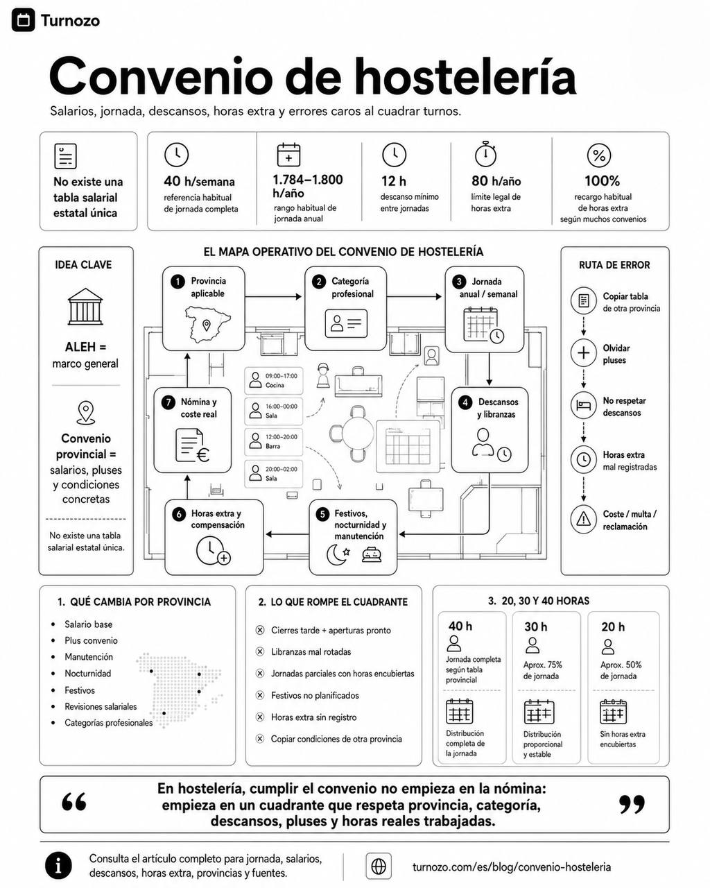 Infografía sobre el convenio de hostelería en España con mapa operativo por provincia, categoría, jornada, descansos, pluses, horas extra y errores comunes de cuadrante