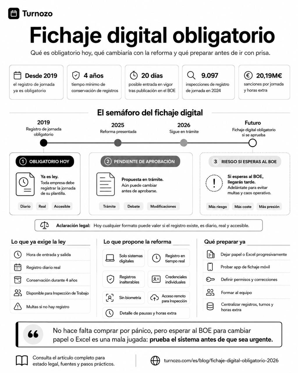 Infografía sobre fichaje digital obligatorio en España con semáforo legal, cronología, requisitos actuales, reforma pendiente y pasos para prepararse
