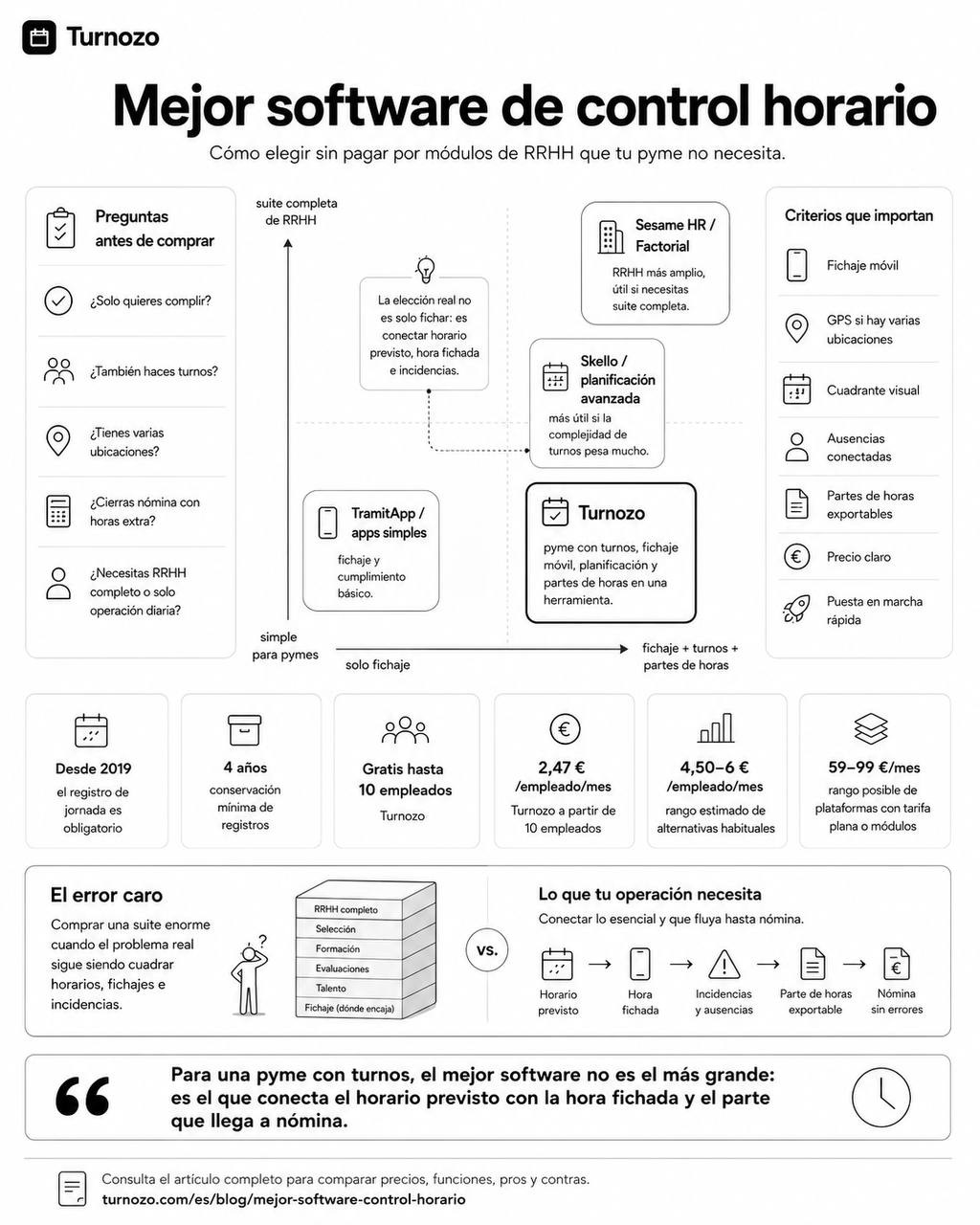 Infografía sobre cómo elegir el mejor software de control horario para pymes en España con matriz de decisión entre fichaje, turnos, partes de horas y suites de RRHH