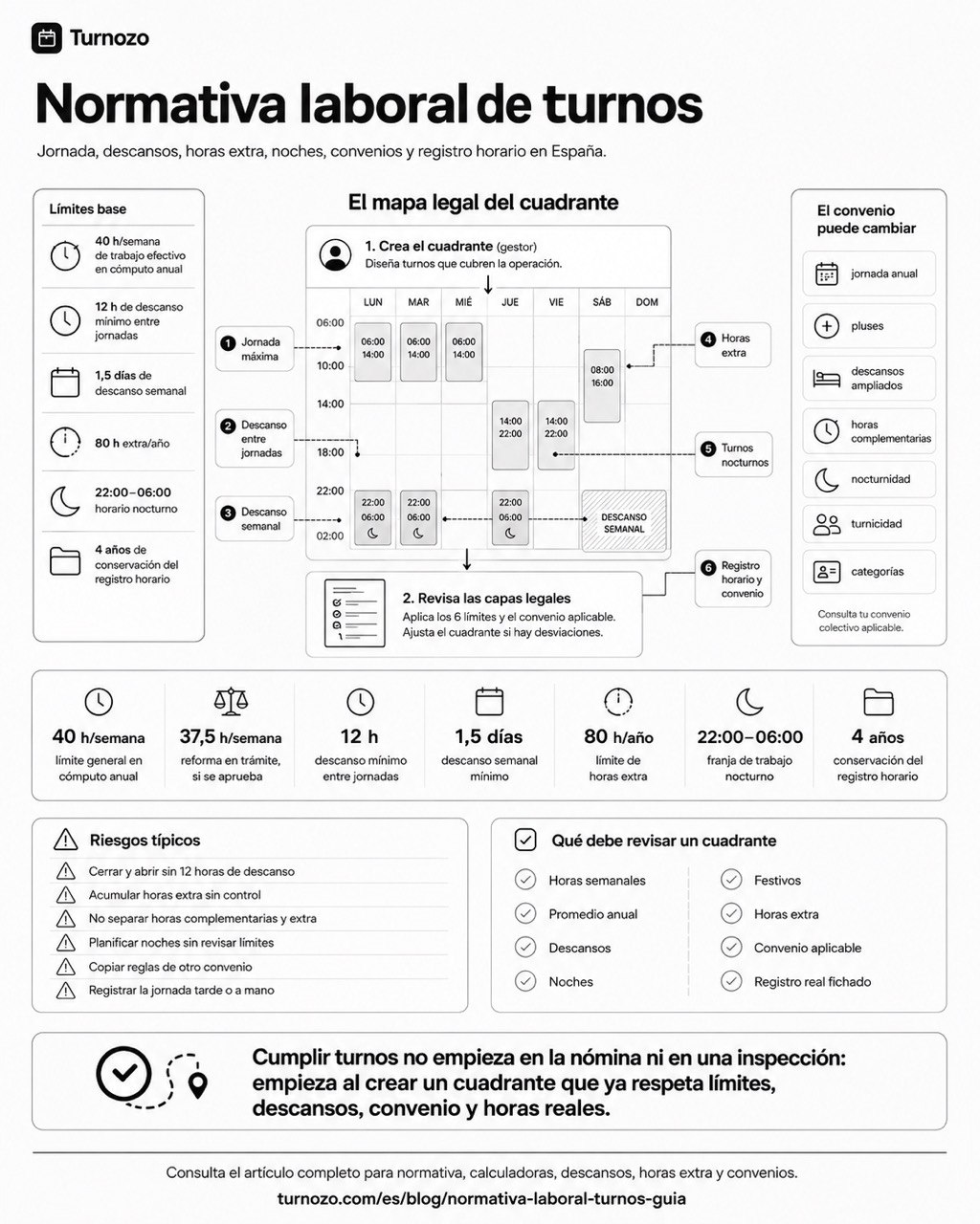 Infografía sobre normativa laboral de turnos en España con jornada máxima, descansos, horas extra, nocturnidad, registro horario y convenios