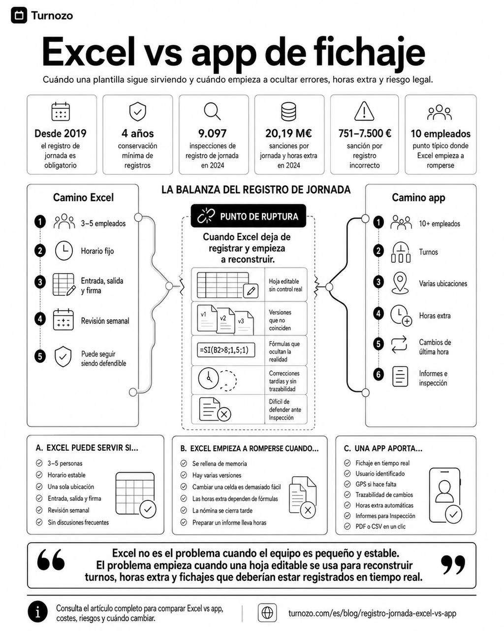 Infografía comparativa entre registro de jornada en Excel y app de fichaje, con criterios para saber cuándo una plantilla sigue sirviendo y cuándo conviene pasar a un sistema trazable