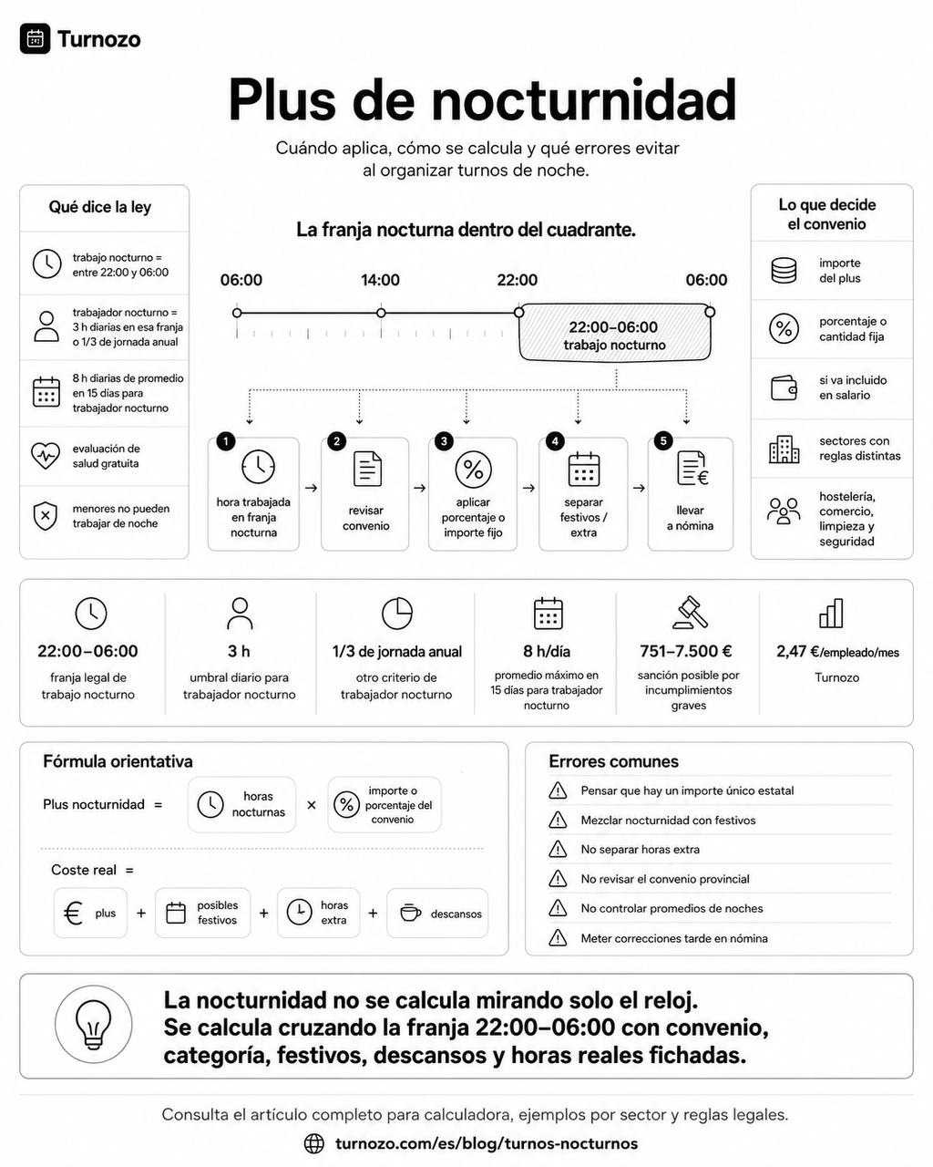Infografía sobre plus de nocturnidad en España con franja 22:00-06:00, convenio aplicable, fórmula orientativa, límites legales y errores comunes