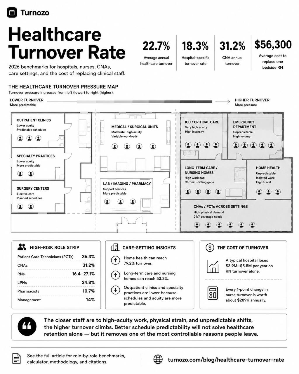 Healthcare turnover rate infographic showing turnover pressure by care setting, high-risk roles, and RN replacement cost
