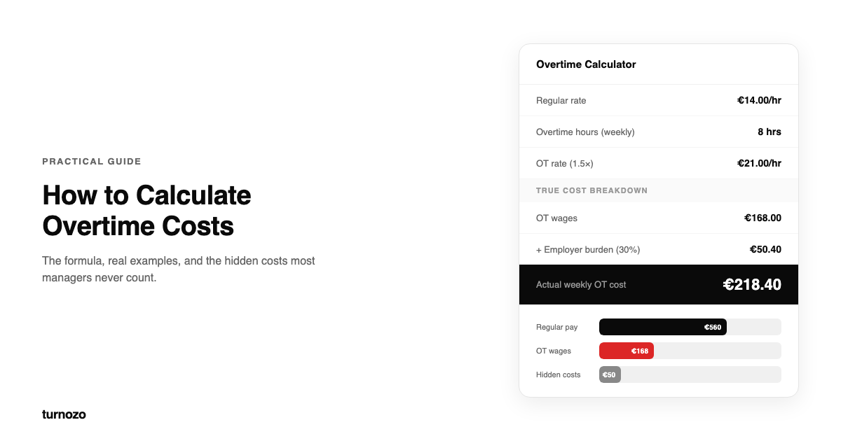 Calculator showing overtime cost breakdown with regular hours and 1.5x overtime rate
