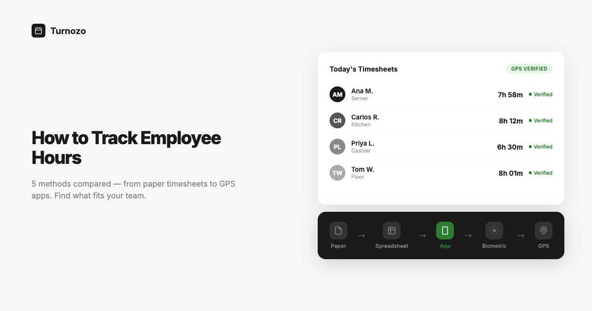 A timesheet interface showing employee clock-in times with GPS verification badges