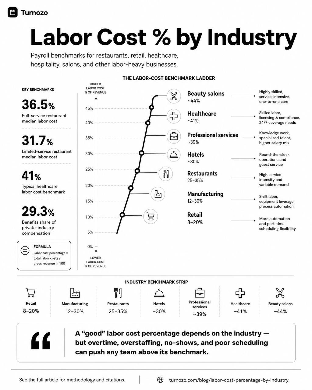 Labor cost percentage by industry infographic showing typical payroll ranges for retail, hotels, restaurants, gyms, healthcare, construction, cleaning services, and salons