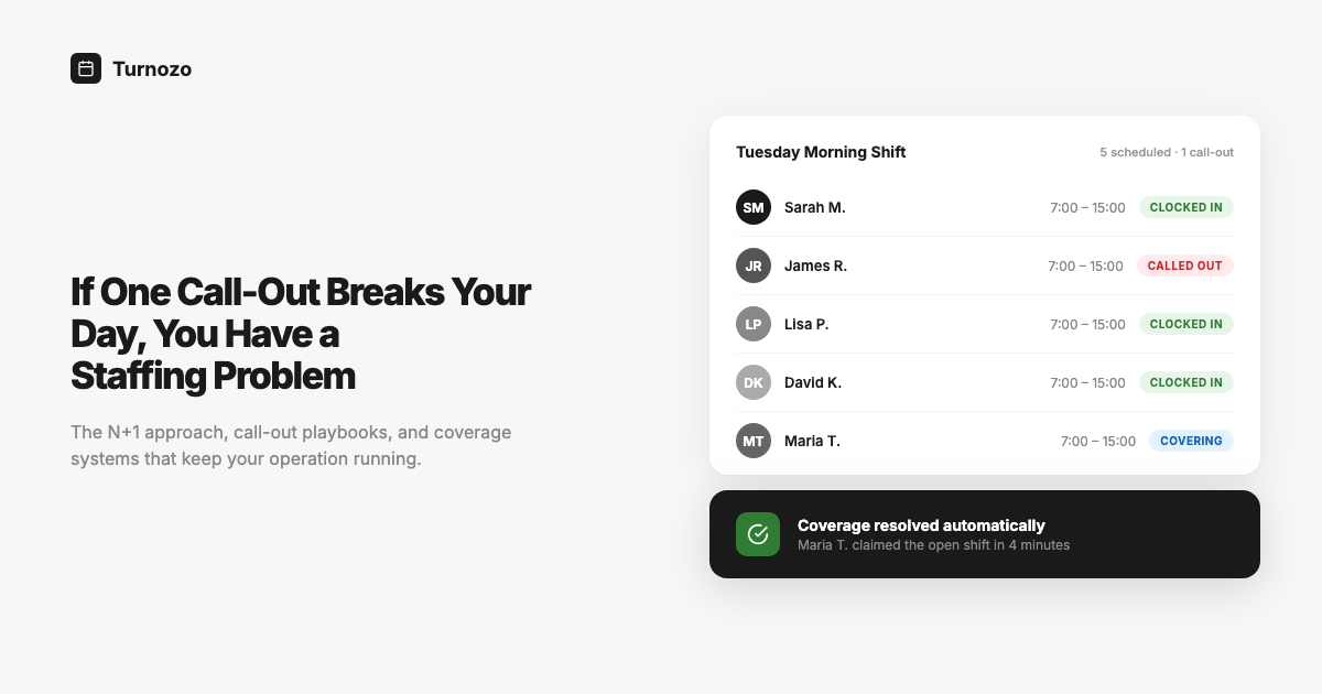 A scheduling dashboard showing coverage gaps highlighted in red with a staffing buffer indicator