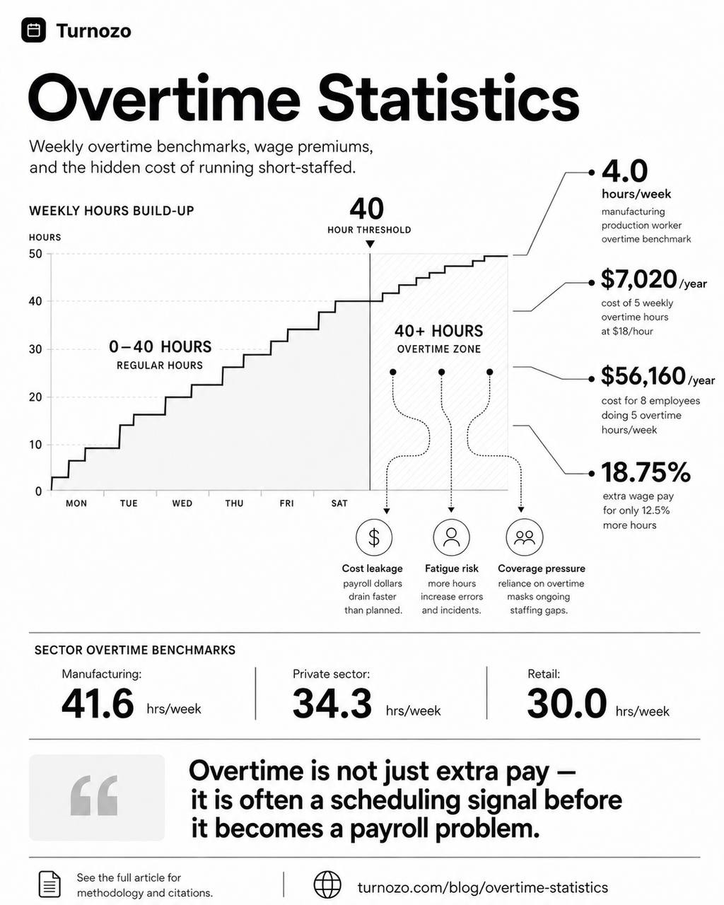 Overtime statistics infographic showing the 40-hour threshold, overtime cost benchmarks, sector weekly hours, and scheduling pressure risks