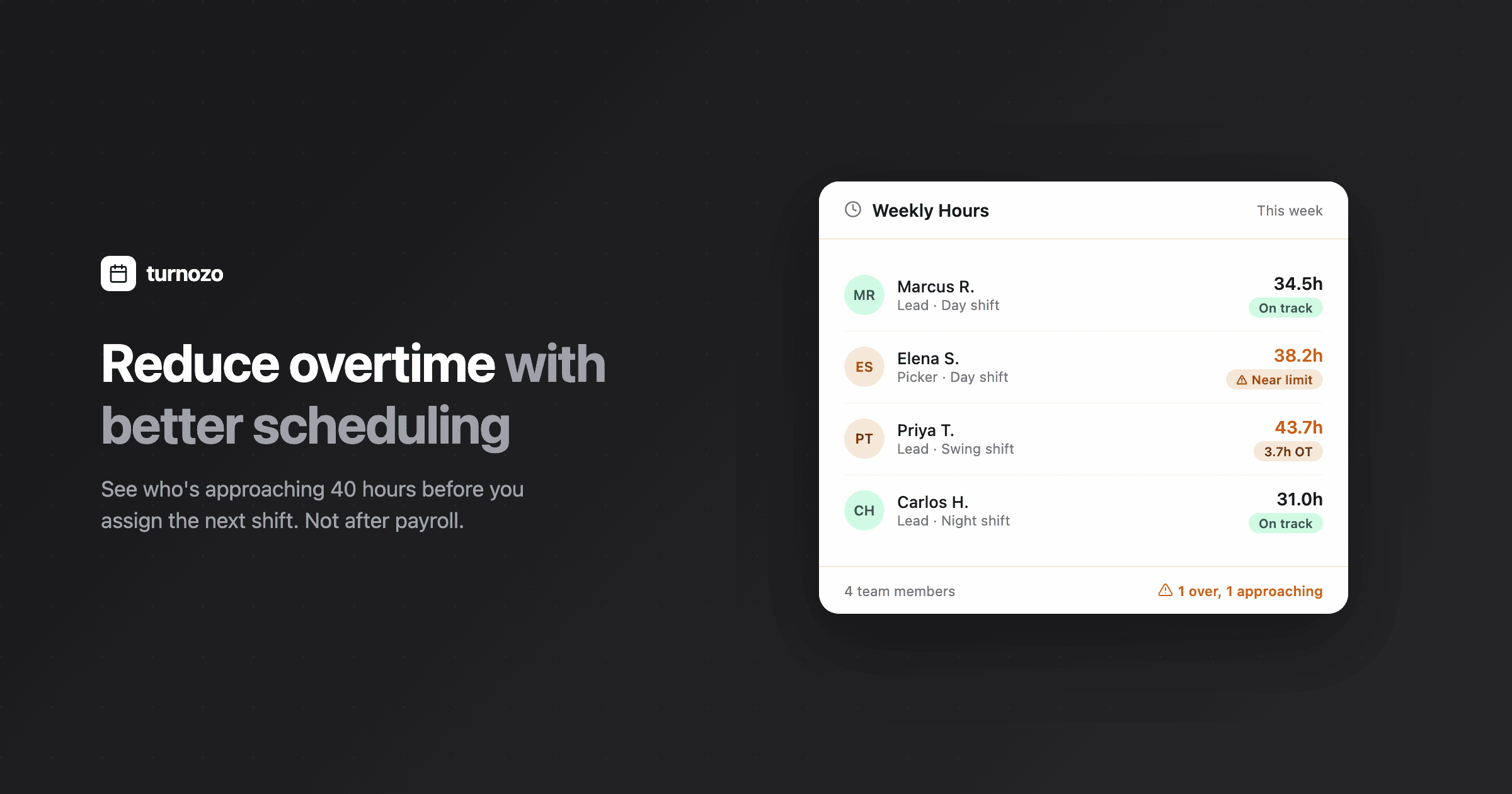 Dashboard showing overtime hours flagged before payroll