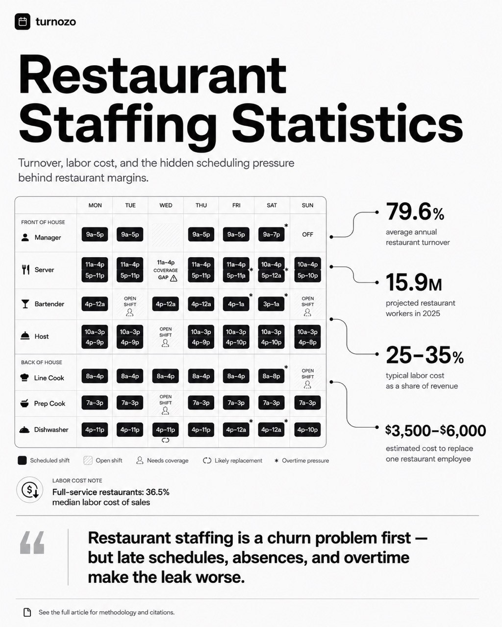 Restaurant staffing statistics infographic showing a restaurant rota, turnover, labor cost, projected workers, and replacement cost benchmarks