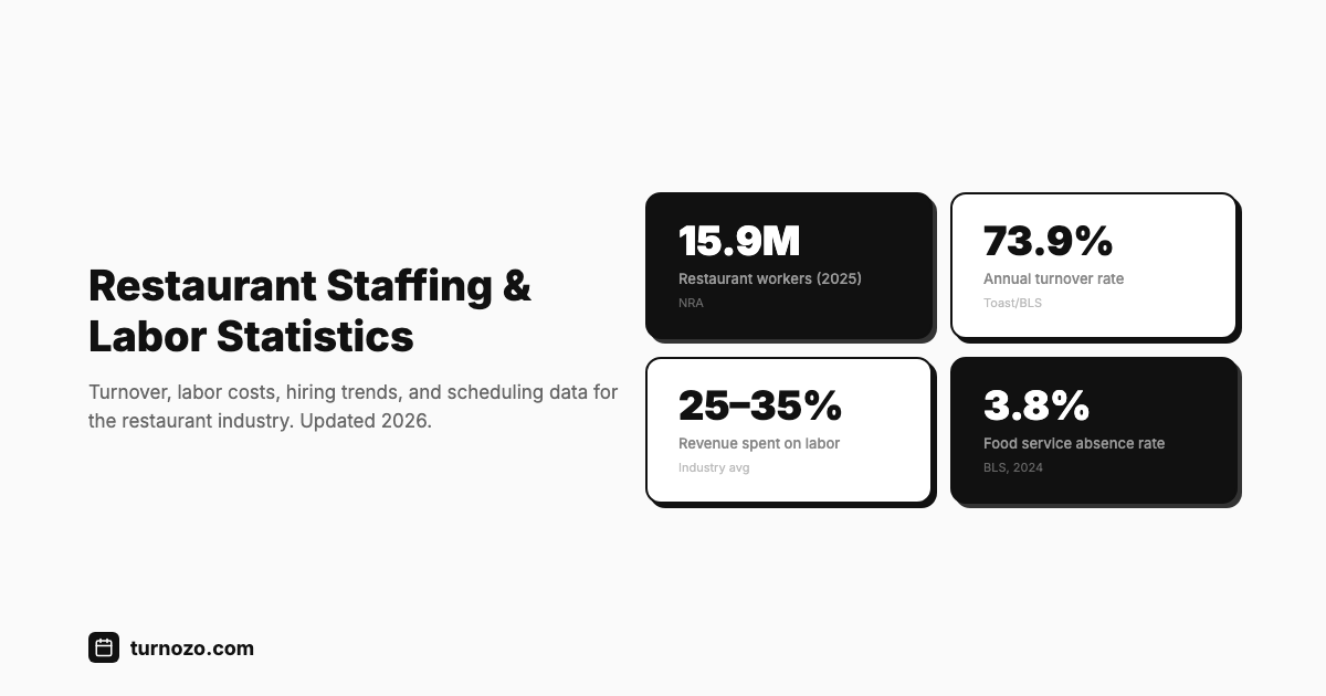 Restaurant staffing and labor statistics for 2026