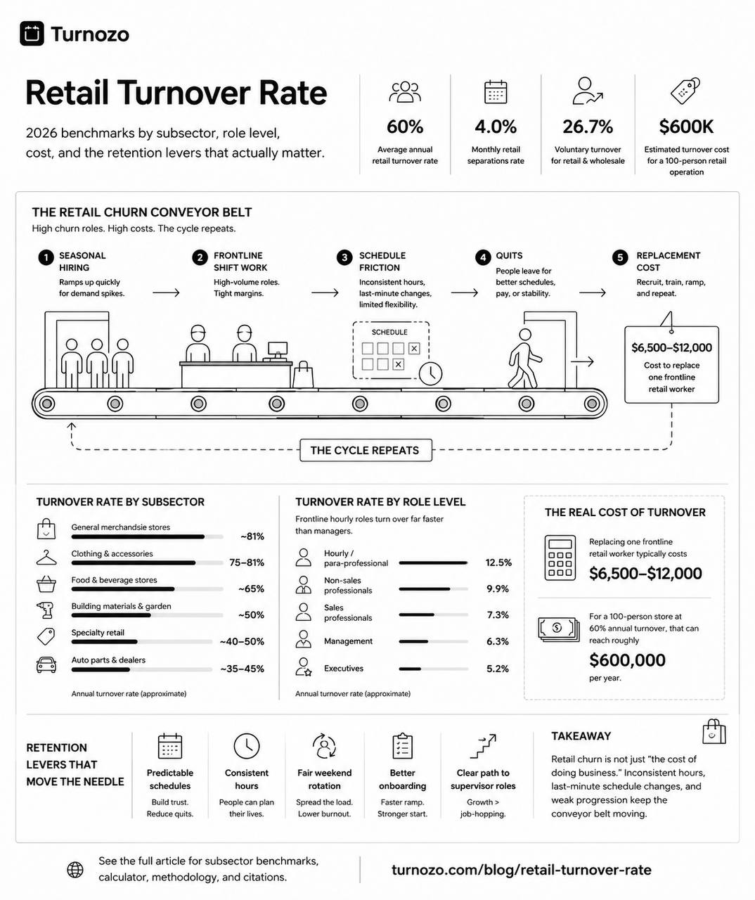 Retail turnover rate infographic showing the retail churn conveyor belt, subsector benchmarks, role-level turnover, cost, and retention levers