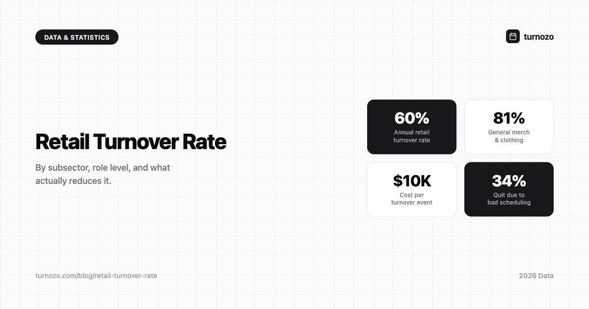 Retail employee turnover rate statistics and data for 2026