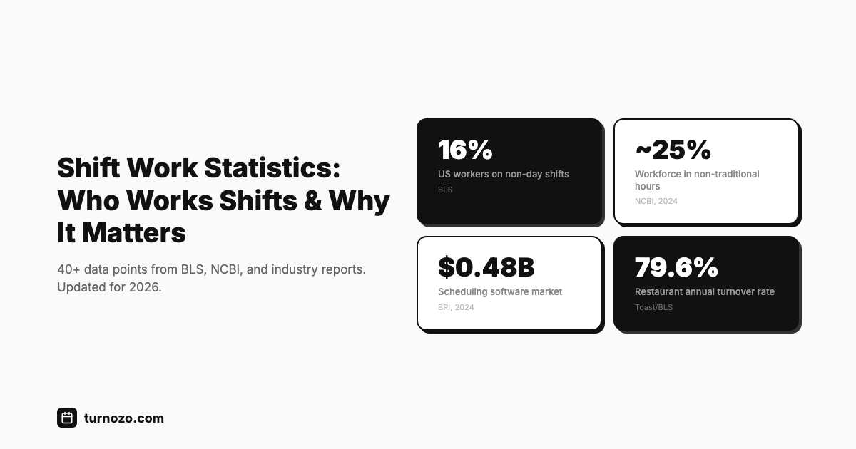 Shift work statistics for 2026. data on who works shifts and the impact